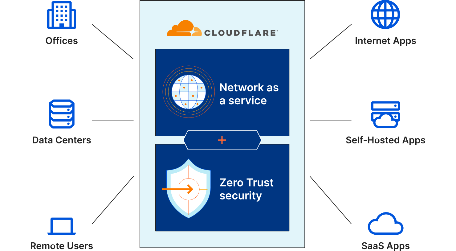 Cloudflare One: Make the Internet secure, fast, and reliable for your business